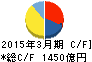 北海道電力 キャッシュフロー計算書 2015年3月期 北海道電力 キャッシュフロー計算書 2015年3月期