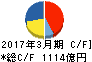 トヨタ紡織 キャッシュフロー計算書 2017年3月期 トヨタ紡織 キャッシュフロー計算書 2017年3月期