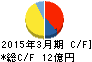 ダイジェット工業 キャッシュフロー計算書 2015年3月期 ダイジェット工業 キャッシュフロー計算書 2015年3月期