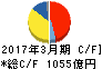 セイコーエプソン キャッシュフロー計算書 2017年3月期 セイコーエプソン キャッシュフロー計算書 2017年3月期