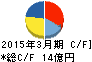 日本タングステン キャッシュフロー計算書 2015年3月期 日本タングステン キャッシュフロー計算書 2015年3月期