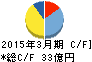 杉本商事 キャッシュフロー計算書 2015年3月期 杉本商事 キャッシュフロー計算書 2015年3月期