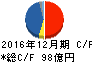 JUKI キャッシュフロー計算書 2016年12月期 JUKI キャッシュフロー計算書 2016年12月期