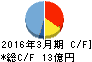 日本デコラックス キャッシュフロー計算書 2016年3月期 日本デコラックス キャッシュフロー計算書 2016年3月期