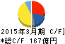 サンケン電気 キャッシュフロー計算書 2015年3月期 サンケン電気 キャッシュフロー計算書 2015年3月期