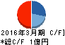 GFA キャッシュフロー計算書 2016年3月期 GFA キャッシュフロー計算書 2016年3月期
