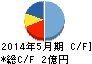 ケイブ キャッシュフロー計算書 2014年5月期 ケイブ キャッシュフロー計算書 2014年5月期