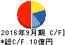 メディネット キャッシュフロー計算書 2016年9月期 メディネット キャッシュフロー計算書 2016年9月期