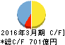 福島銀行 キャッシュフロー計算書 2016年3月期 福島銀行 キャッシュフロー計算書 2016年3月期