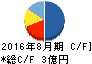日本PCサービス キャッシュフロー計算書 2016年8月期 日本PCサービス キャッシュフロー計算書 2016年8月期