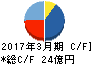 高田機工 キャッシュフロー計算書 2017年3月期 高田機工 キャッシュフロー計算書 2017年3月期