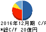 ピクセルカンパニーズ キャッシュフロー計算書 2016年12月期 ピクセルカンパニーズ キャッシュフロー計算書 2016年12月期