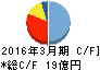 エヌジェイホールディングス キャッシュフロー計算書 2016年3月期 エヌジェイホールディングス キャッシュフロー計算書 2016年3月期