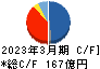 萩原電気ホールディングス キャッシュフロー計算書 2023年3月期
