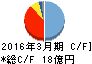 木村化工機 キャッシュフロー計算書 2016年3月期 木村化工機 キャッシュフロー計算書 2016年3月期