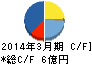 クボテック キャッシュフロー計算書 2014年3月期 クボテック キャッシュフロー計算書 2014年3月期