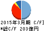 東亜建設工業 キャッシュフロー計算書 2015年3月期 東亜建設工業 キャッシュフロー計算書 2015年3月期