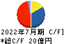 明豊エンタープライズ キャッシュフロー計算書 2022年7月期