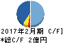ニューテック キャッシュフロー計算書 2017年2月期 ニューテック キャッシュフロー計算書 2017年2月期