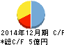 デジタルアドベンチャー キャッシュフロー計算書 2014年12月期 デジタルアドベンチャー キャッシュフロー計算書 2014年12月期