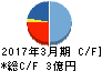 ベネフィットジャパン キャッシュフロー計算書 2017年3月期 ベネフィットジャパン キャッシュフロー計算書 2017年3月期