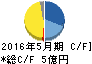 インターアクション キャッシュフロー計算書 2016年5月期 インターアクション キャッシュフロー計算書 2016年5月期