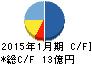 サンバイオ キャッシュフロー計算書 2015年1月期 サンバイオ キャッシュフロー計算書 2015年1月期