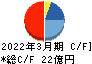 東京機械製作所 キャッシュフロー計算書 2022年3月期