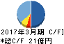 田中化学研究所 キャッシュフロー計算書 2017年3月期 田中化学研究所 キャッシュフロー計算書 2017年3月期