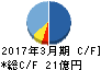 田中化学研究所 キャッシュフロー計算書 2017年3月期 田中化学研究所 キャッシュフロー計算書 2017年3月期