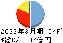 北海道中央バス キャッシュフロー計算書 2022年3月期