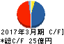 サンウッド キャッシュフロー計算書 2017年3月期 サンウッド キャッシュフロー計算書 2017年3月期