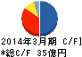 昭和ホールディングス キャッシュフロー計算書 2014年3月期 昭和ホールディングス キャッシュフロー計算書 2014年3月期