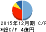 共同ピーアール キャッシュフロー計算書 2015年12月期 共同ピーアール キャッシュフロー計算書 2015年12月期
