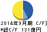 横浜冷凍 キャッシュフロー計算書 2014年9月期 横浜冷凍 キャッシュフロー計算書 2014年9月期