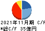 津田駒工業 キャッシュフロー計算書 2021年11月期