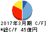 東京計器 キャッシュフロー計算書 2017年3月期 東京計器 キャッシュフロー計算書 2017年3月期