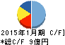 太洋基礎工業 キャッシュフロー計算書 2015年1月期 太洋基礎工業 キャッシュフロー計算書 2015年1月期