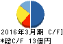 オカダアイヨン キャッシュフロー計算書 2016年3月期 オカダアイヨン キャッシュフロー計算書 2016年3月期