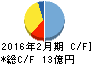 東天紅 キャッシュフロー計算書 2016年2月期 東天紅 キャッシュフロー計算書 2016年2月期