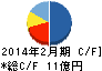 エストラスト キャッシュフロー計算書 2014年2月期 エストラスト キャッシュフロー計算書 2014年2月期