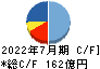 内田洋行 キャッシュフロー計算書 2022年7月期