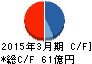 アサックス キャッシュフロー計算書 2015年3月期 アサックス キャッシュフロー計算書 2015年3月期