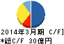 アルファグループ キャッシュフロー計算書 2014年3月期 アルファグループ キャッシュフロー計算書 2014年3月期
