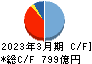 宮崎太陽銀行 キャッシュフロー計算書 2023年3月期