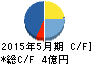 東武住販 キャッシュフロー計算書 2015年5月期 東武住販 キャッシュフロー計算書 2015年5月期