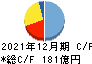 静岡ガス キャッシュフロー計算書 2021年12月期