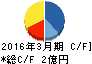 データホライゾン キャッシュフロー計算書 2016年3月期 データホライゾン キャッシュフロー計算書 2016年3月期