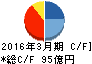 加藤製作所 キャッシュフロー計算書 2016年3月期 加藤製作所 キャッシュフロー計算書 2016年3月期