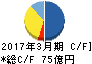 東テク キャッシュフロー計算書 2017年3月期 東テク キャッシュフロー計算書 2017年3月期
